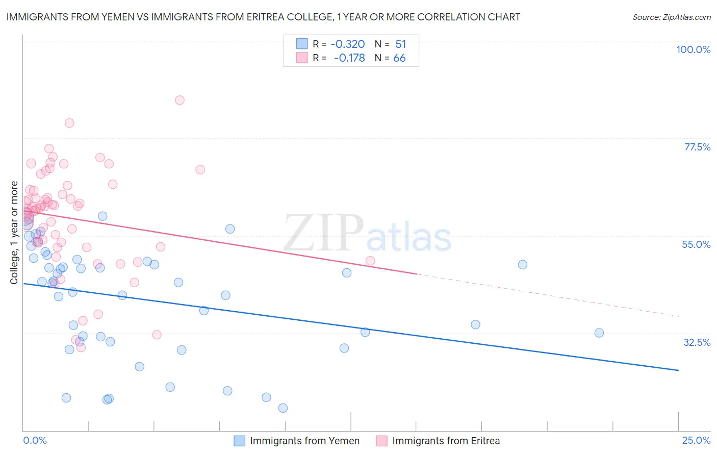 Immigrants from Yemen vs Immigrants from Eritrea College, 1 year or more