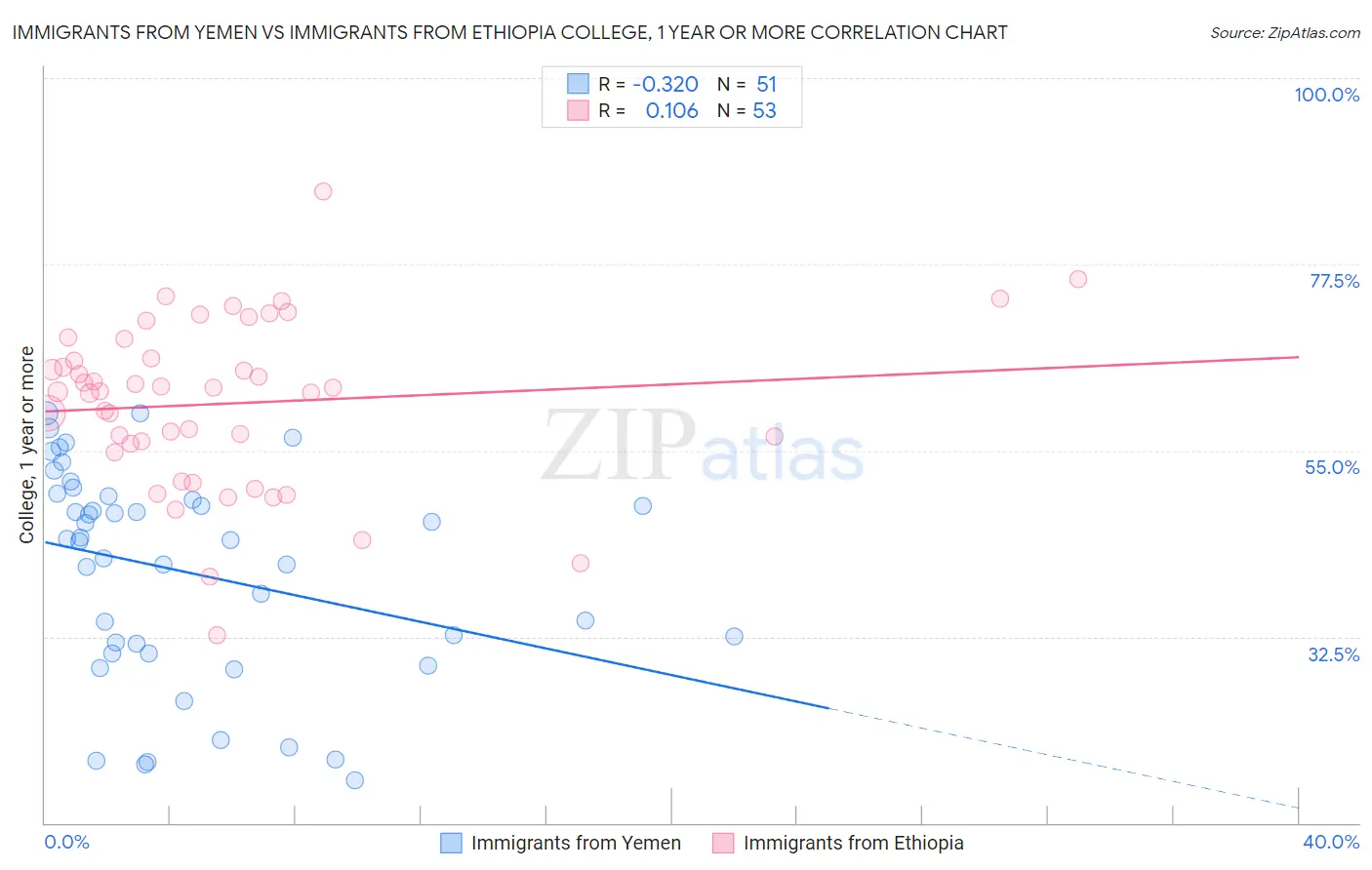 Immigrants from Yemen vs Immigrants from Ethiopia College, 1 year or more