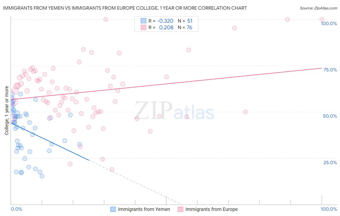 Immigrants from Yemen vs Immigrants from Europe College, 1 year or more