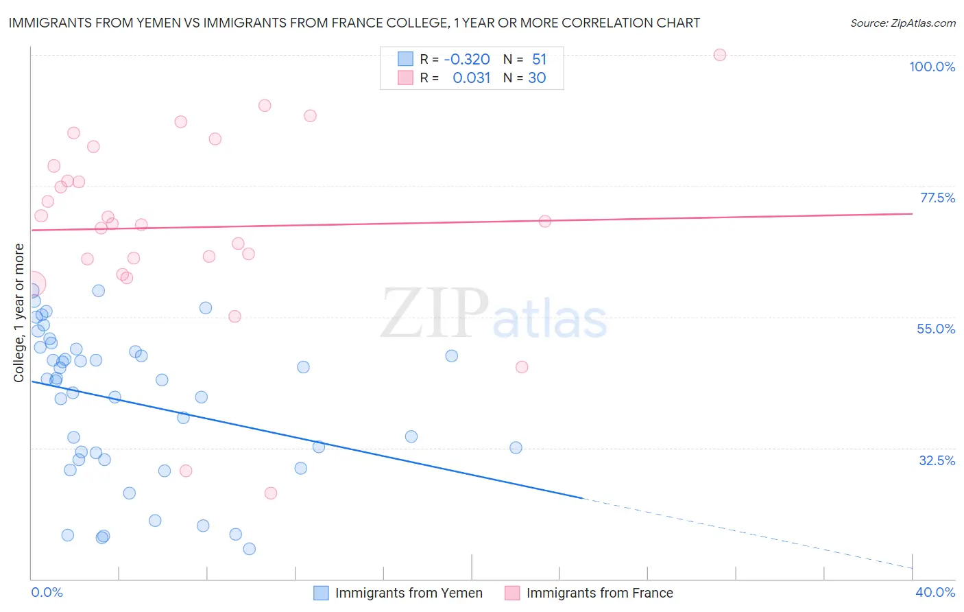 Immigrants from Yemen vs Immigrants from France College, 1 year or more
