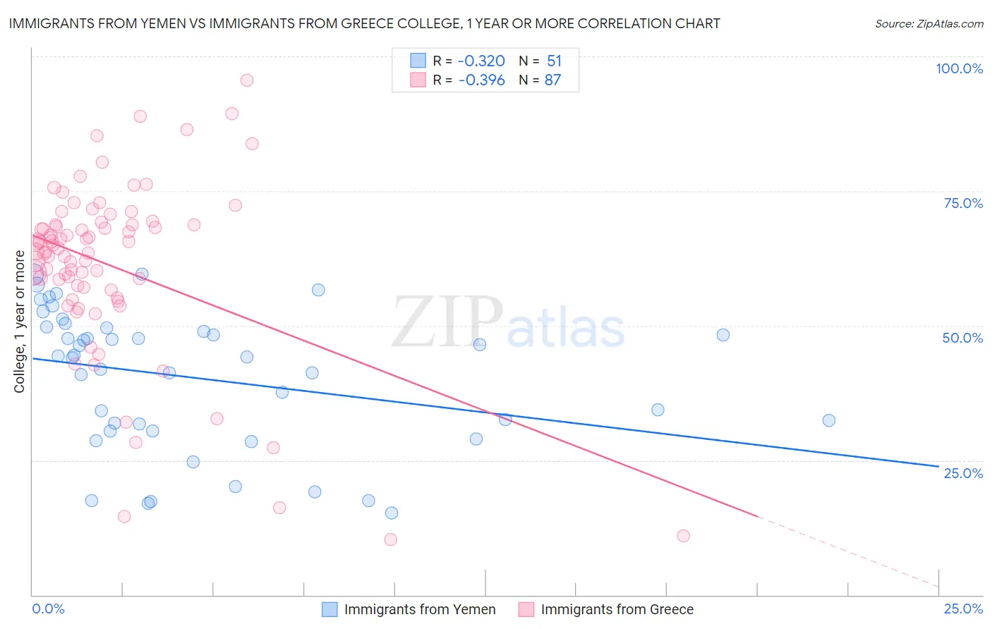 Immigrants from Yemen vs Immigrants from Greece College, 1 year or more