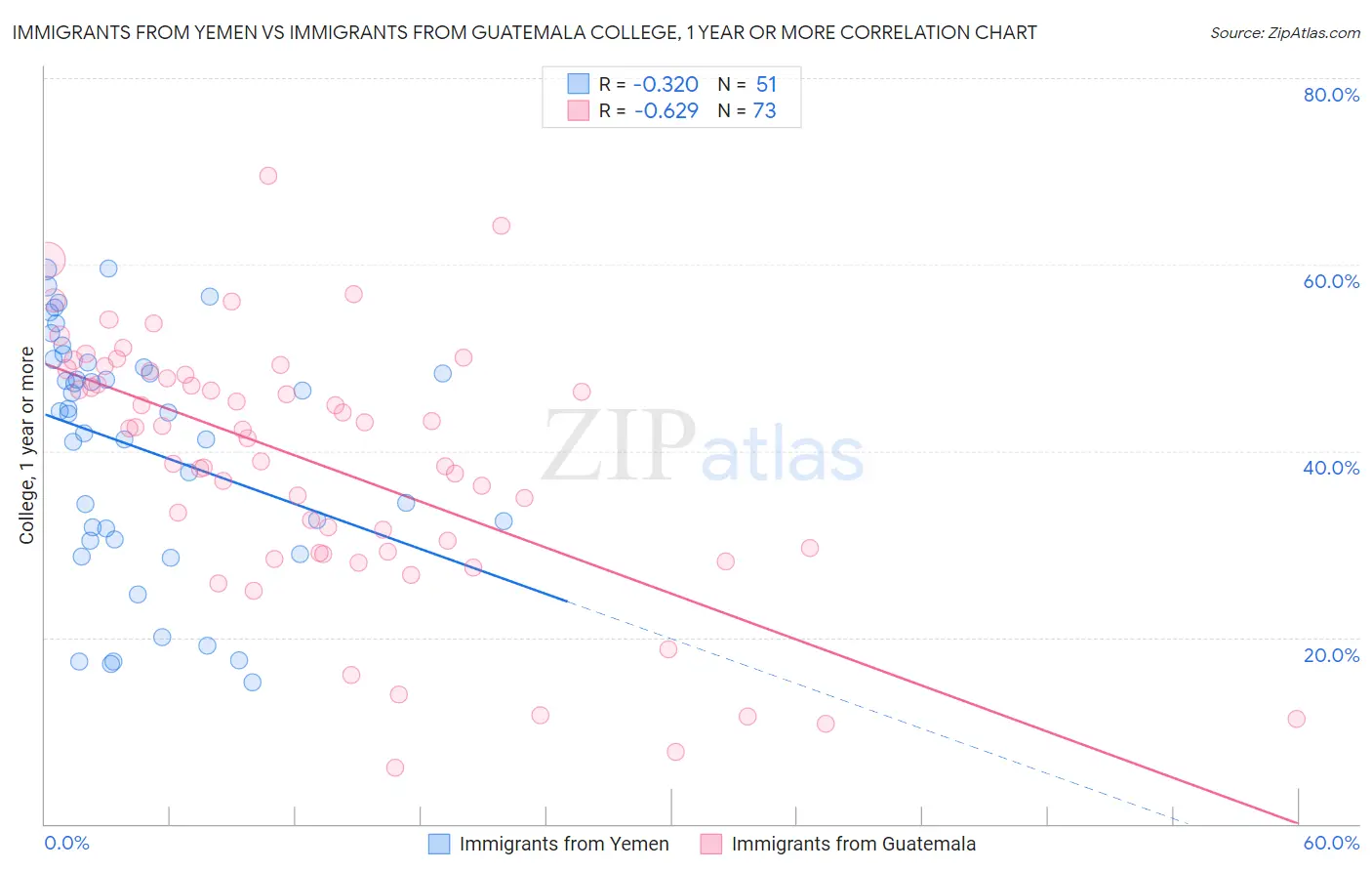 Immigrants from Yemen vs Immigrants from Guatemala College, 1 year or more