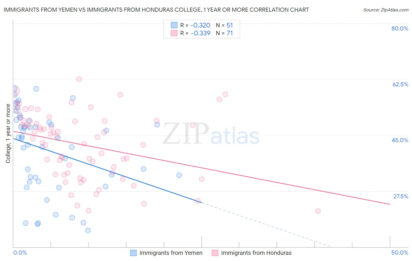 Immigrants from Yemen vs Immigrants from Honduras College, 1 year or more