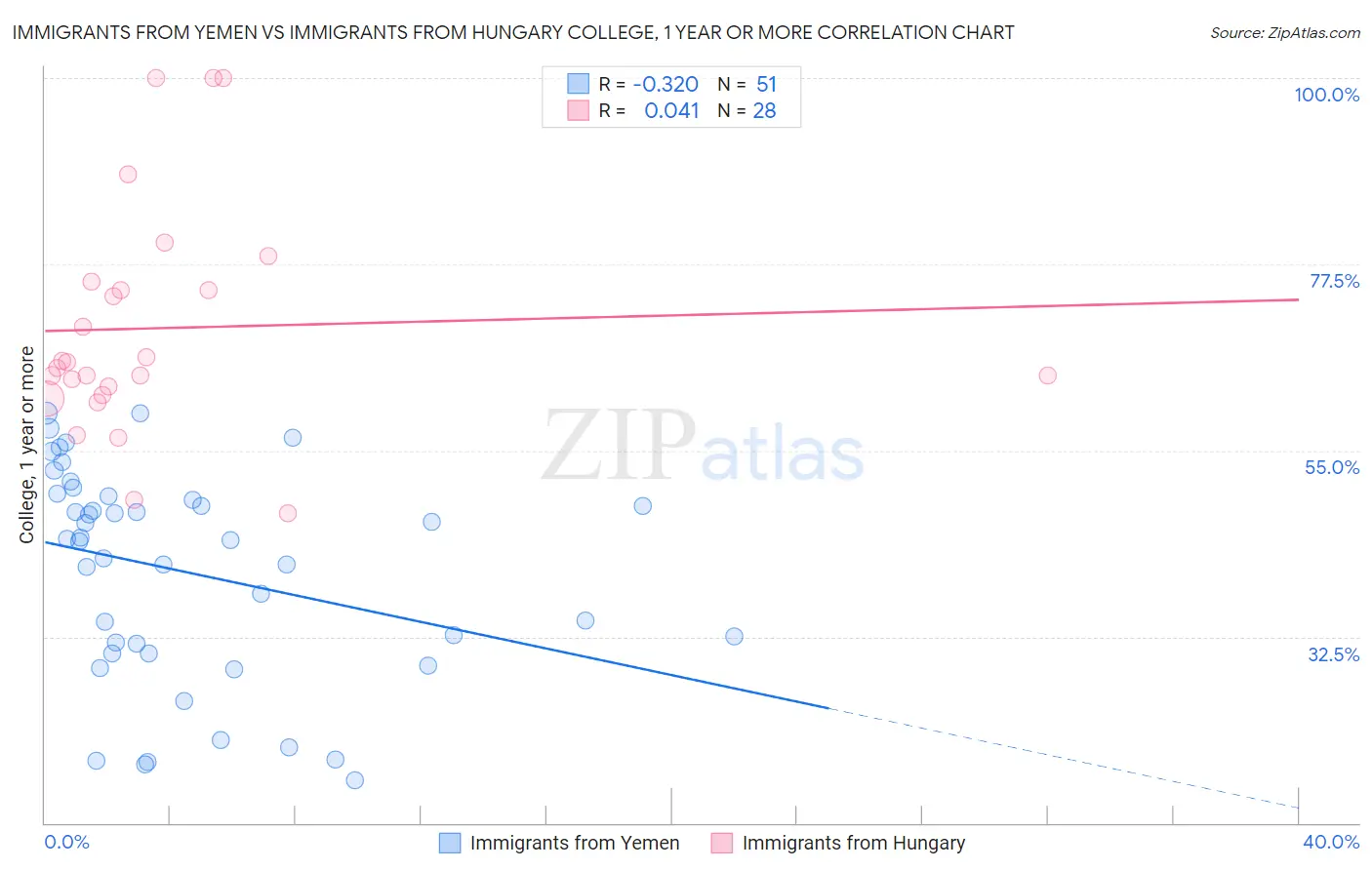 Immigrants from Yemen vs Immigrants from Hungary College, 1 year or more