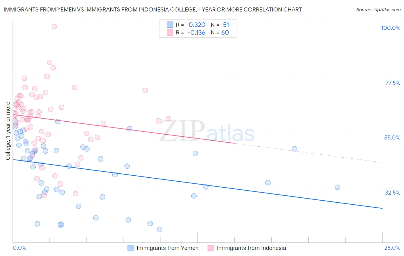 Immigrants from Yemen vs Immigrants from Indonesia College, 1 year or more