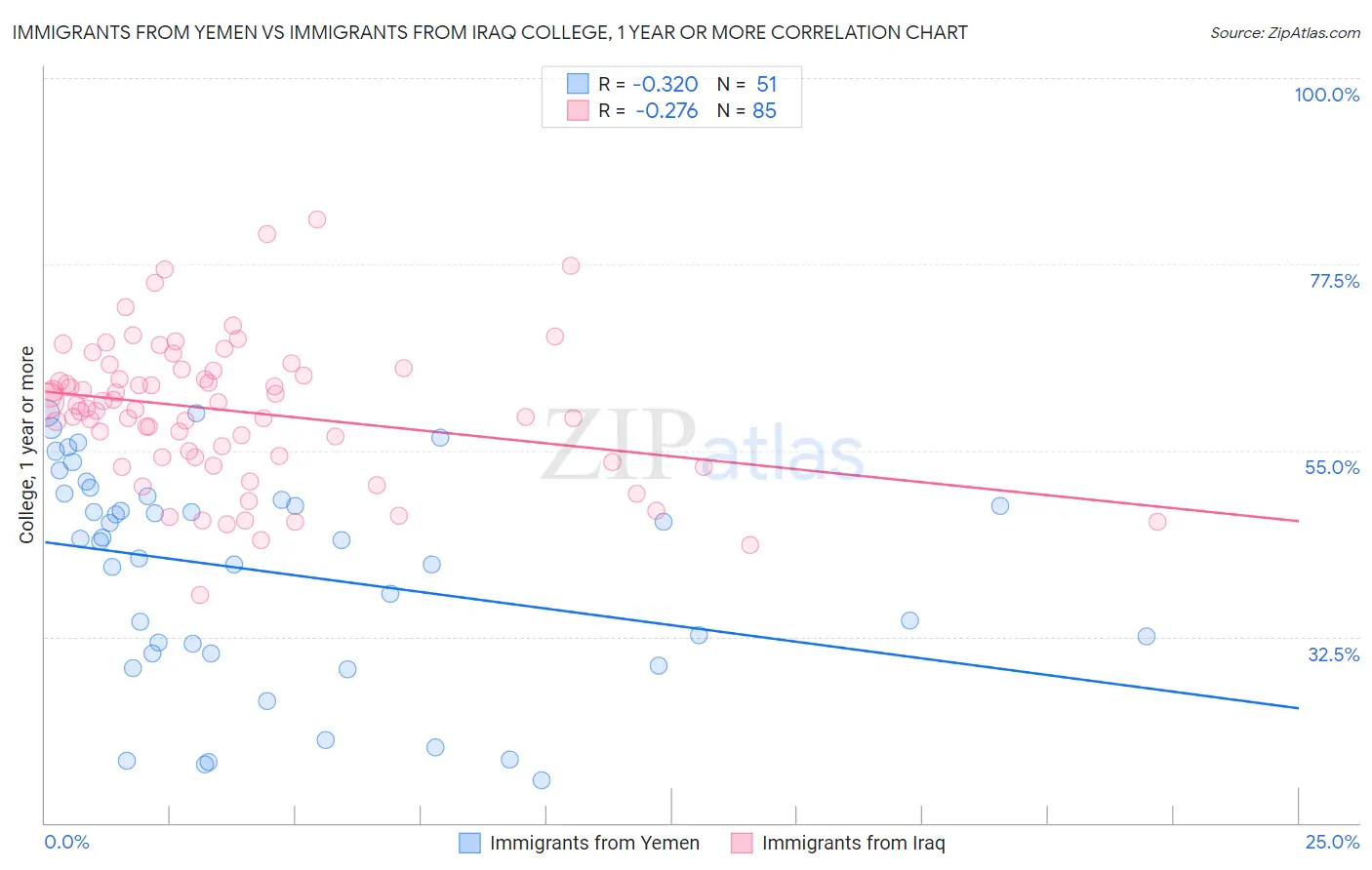 Immigrants from Yemen vs Immigrants from Iraq College, 1 year or more