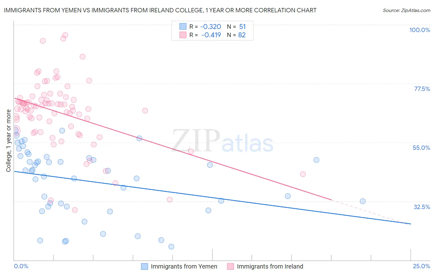 Immigrants from Yemen vs Immigrants from Ireland College, 1 year or more