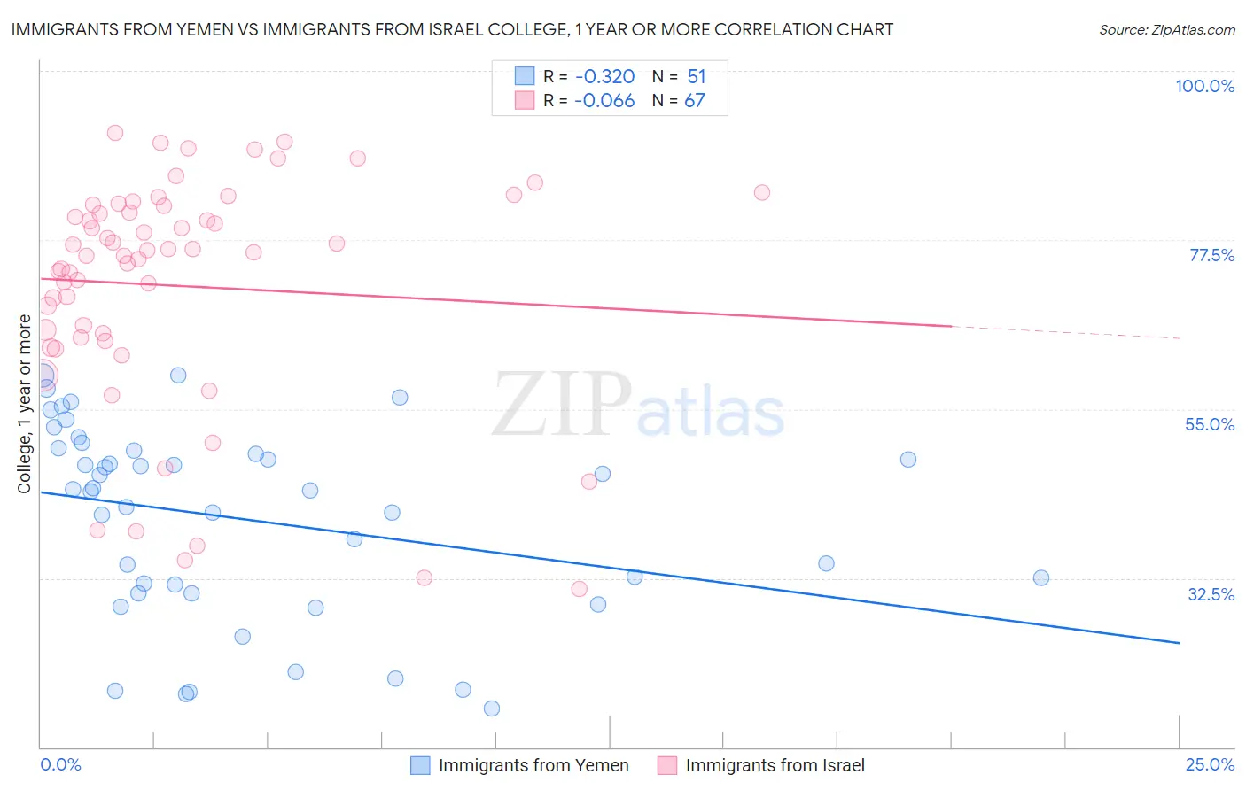 Immigrants from Yemen vs Immigrants from Israel College, 1 year or more