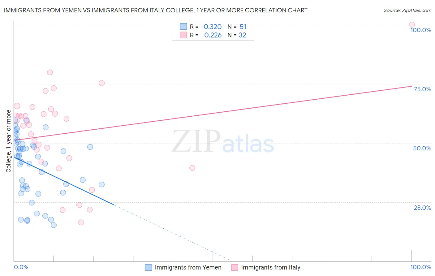 Immigrants from Yemen vs Immigrants from Italy College, 1 year or more
