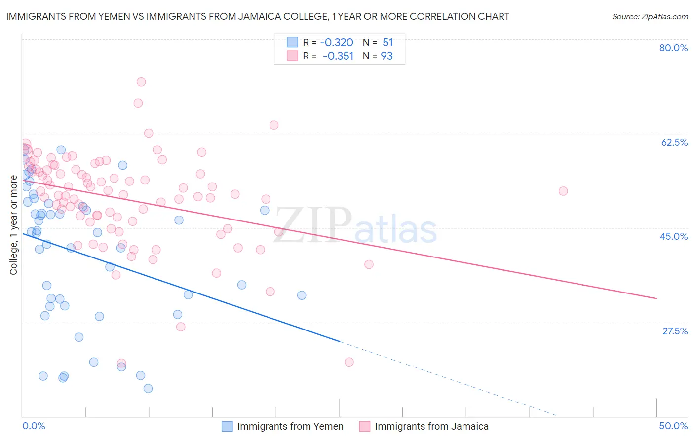 Immigrants from Yemen vs Immigrants from Jamaica College, 1 year or more