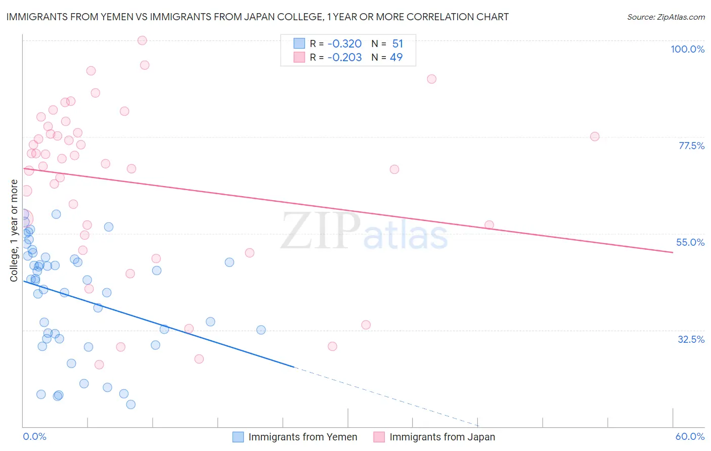 Immigrants from Yemen vs Immigrants from Japan College, 1 year or more