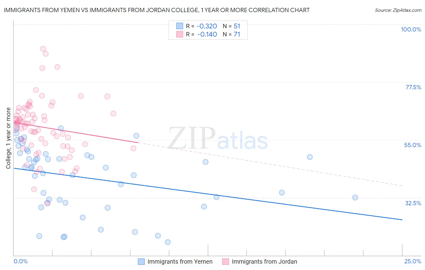 Immigrants from Yemen vs Immigrants from Jordan College, 1 year or more