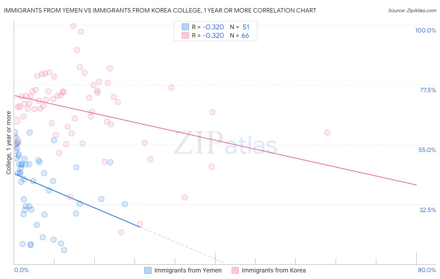 Immigrants from Yemen vs Immigrants from Korea College, 1 year or more