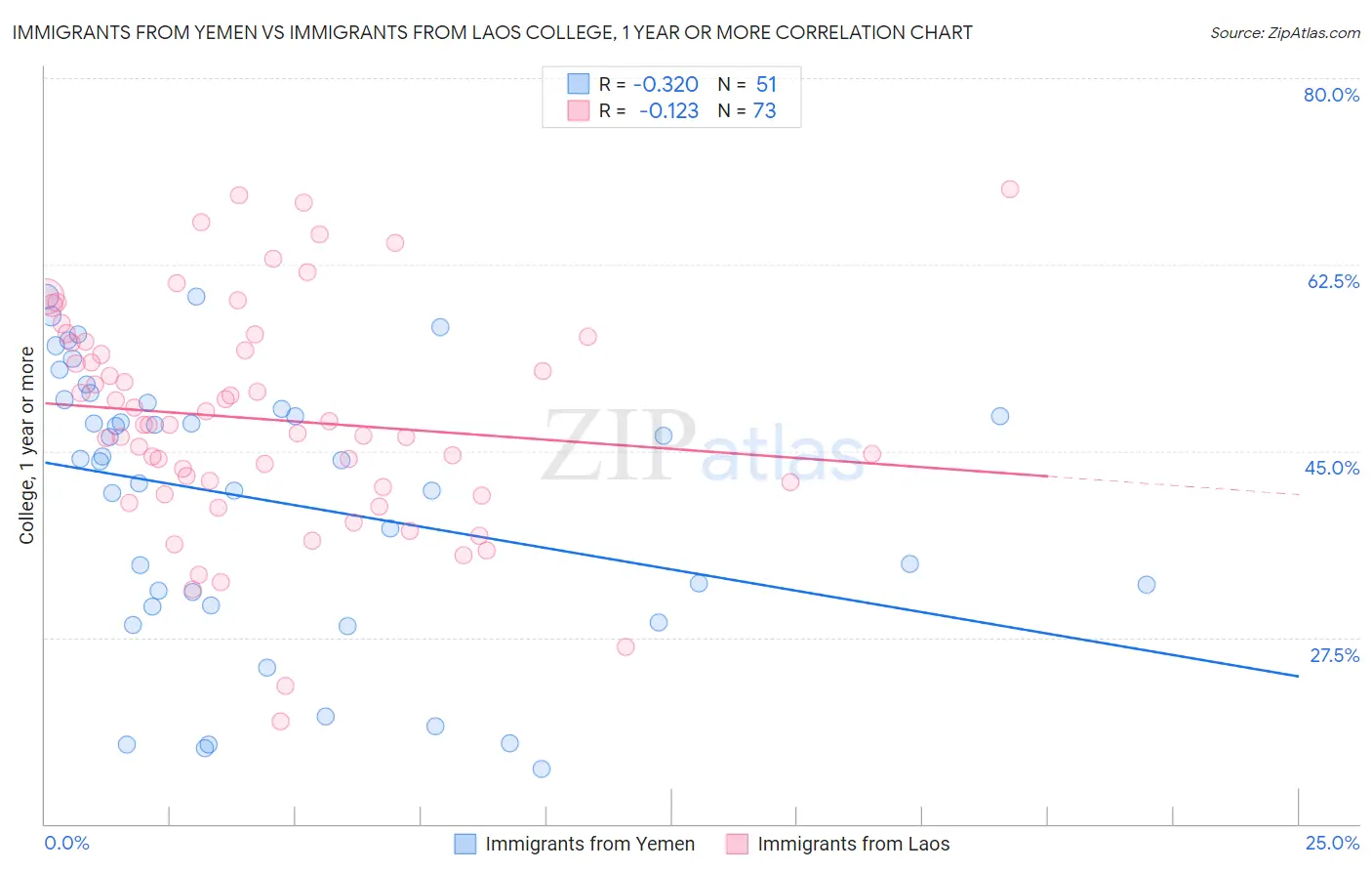 Immigrants from Yemen vs Immigrants from Laos College, 1 year or more