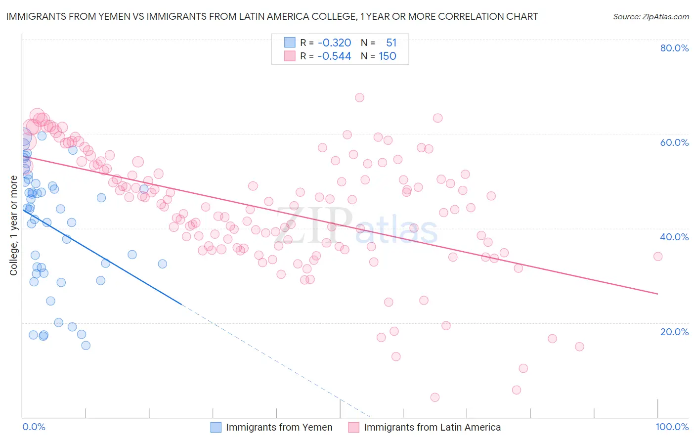 Immigrants from Yemen vs Immigrants from Latin America College, 1 year or more