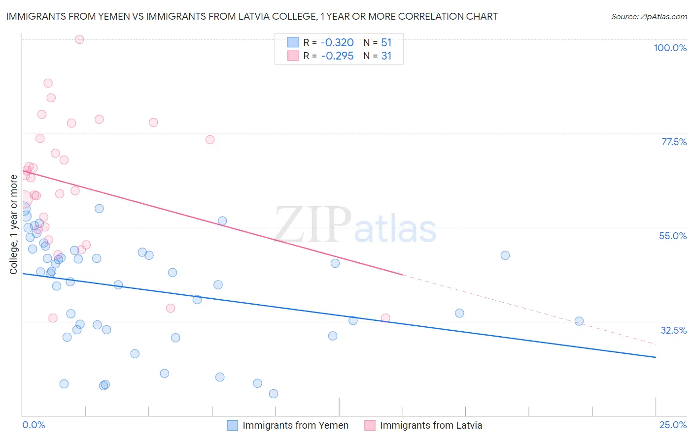 Immigrants from Yemen vs Immigrants from Latvia College, 1 year or more
