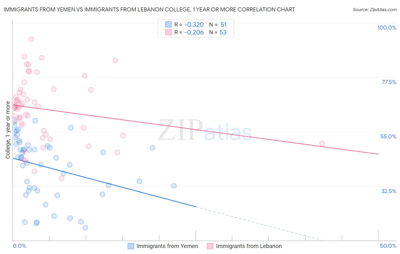 Immigrants from Yemen vs Immigrants from Lebanon College, 1 year or more