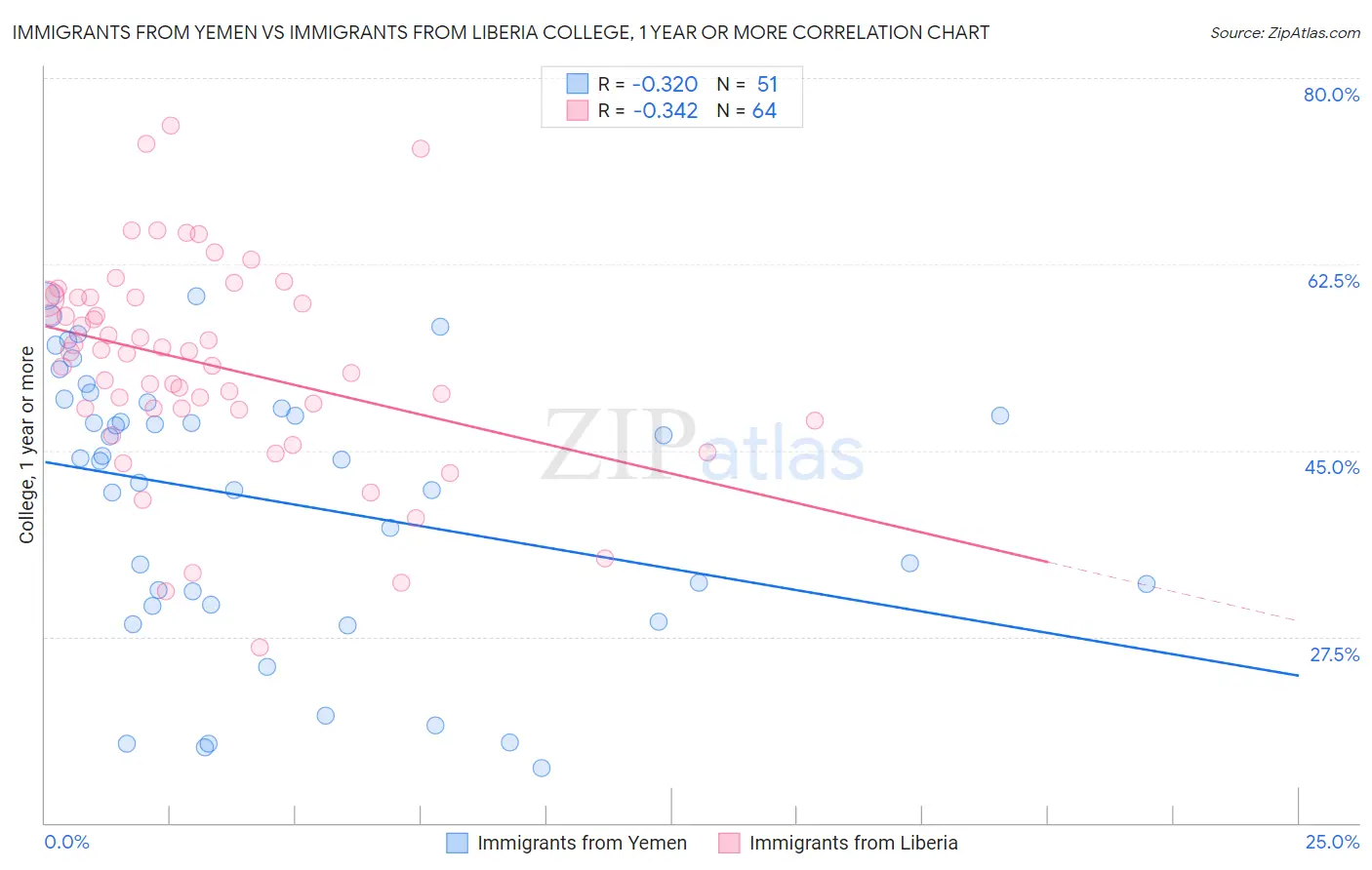 Immigrants from Yemen vs Immigrants from Liberia College, 1 year or more