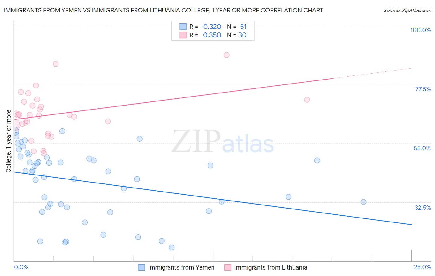 Immigrants from Yemen vs Immigrants from Lithuania College, 1 year or more