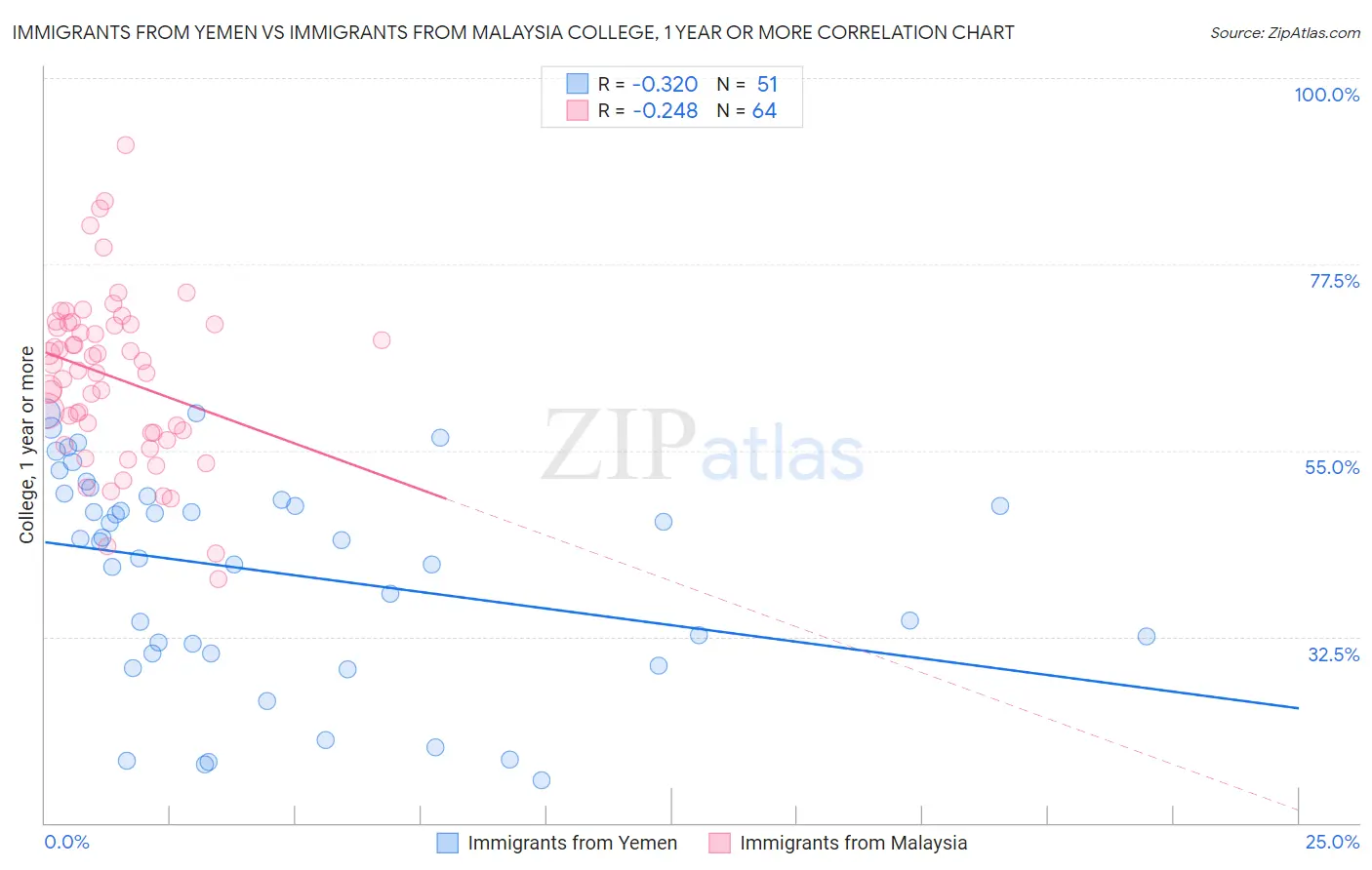 Immigrants from Yemen vs Immigrants from Malaysia College, 1 year or more