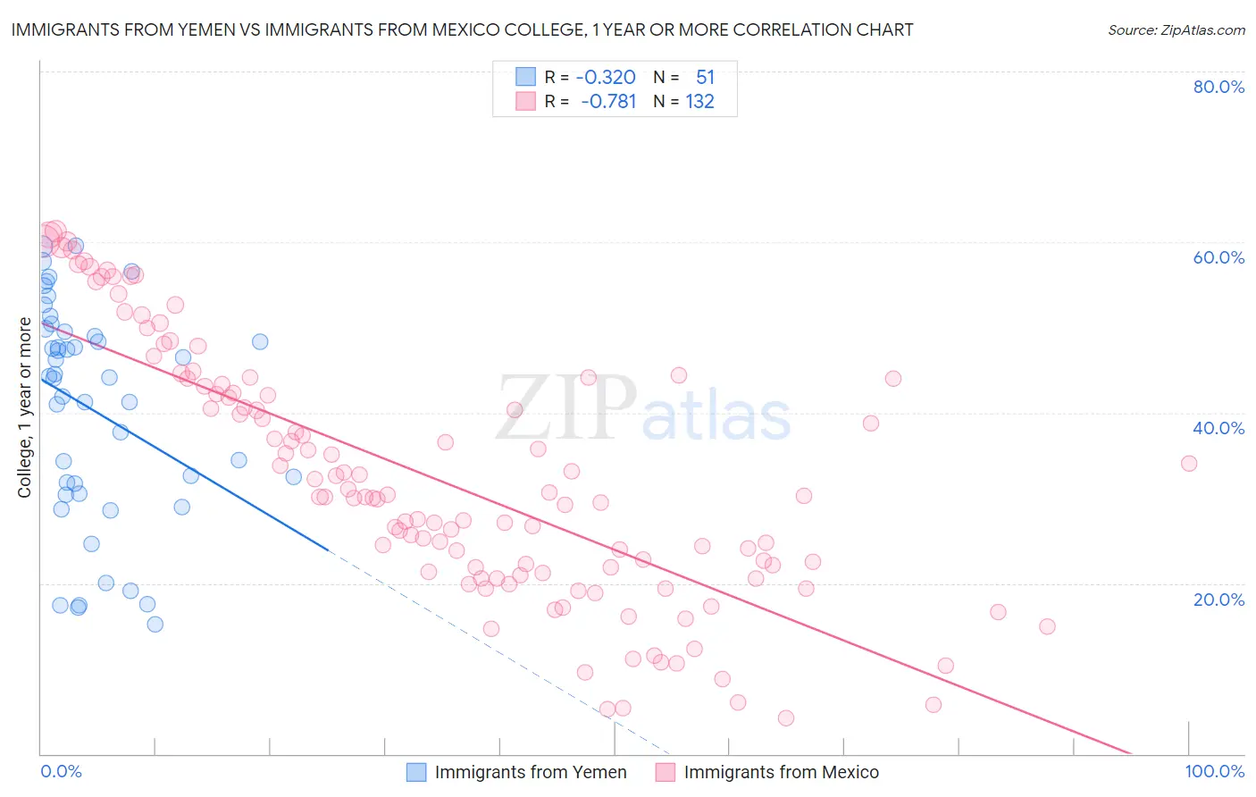 Immigrants from Yemen vs Immigrants from Mexico College, 1 year or more