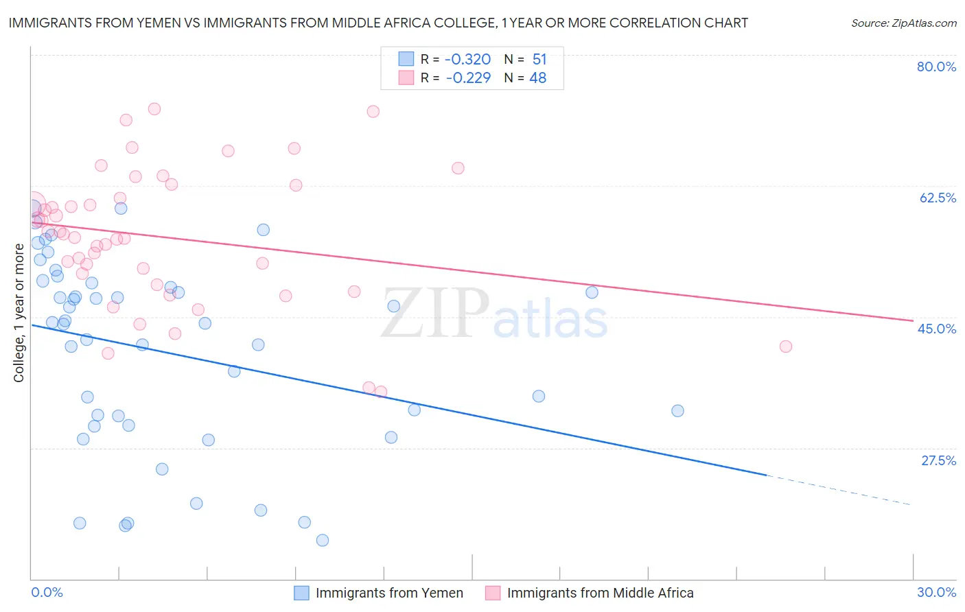 Immigrants from Yemen vs Immigrants from Middle Africa College, 1 year or more