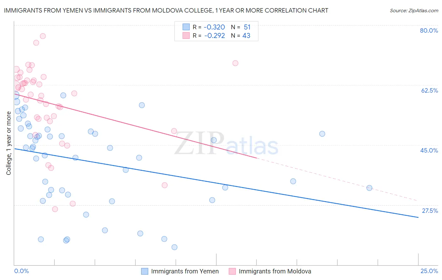 Immigrants from Yemen vs Immigrants from Moldova College, 1 year or more