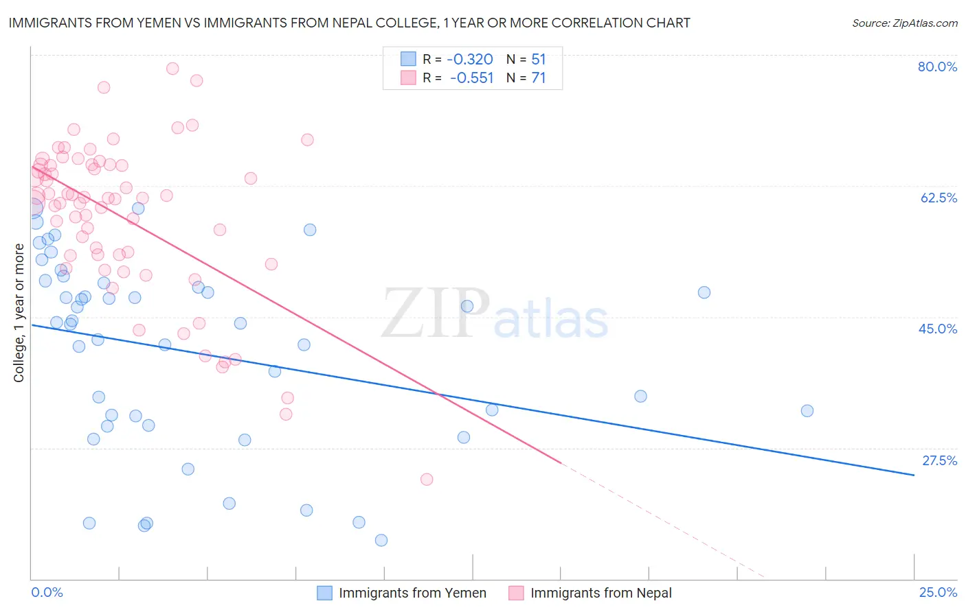 Immigrants from Yemen vs Immigrants from Nepal College, 1 year or more