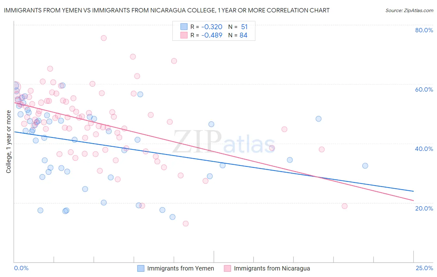 Immigrants from Yemen vs Immigrants from Nicaragua College, 1 year or more
