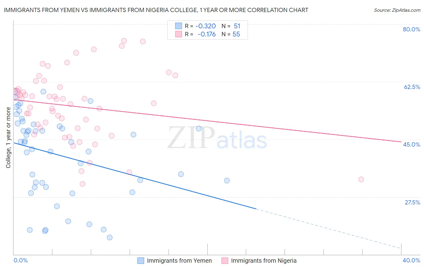 Immigrants from Yemen vs Immigrants from Nigeria College, 1 year or more