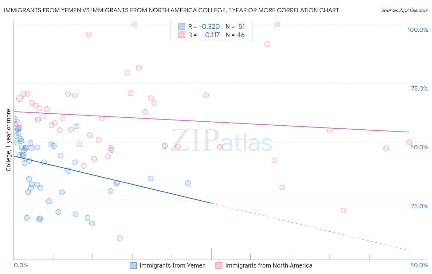 Immigrants from Yemen vs Immigrants from North America College, 1 year or more