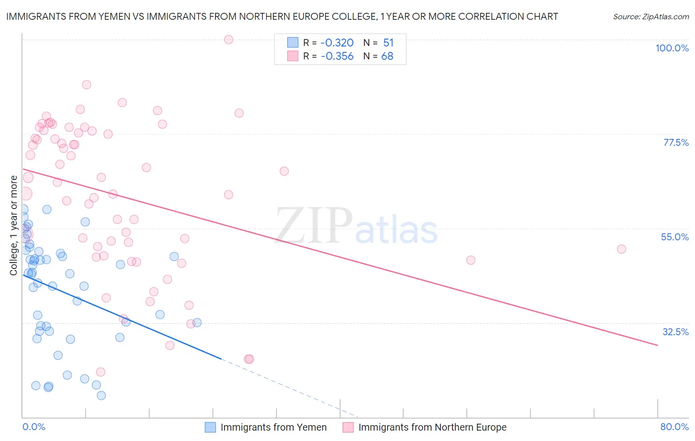 Immigrants from Yemen vs Immigrants from Northern Europe College, 1 year or more