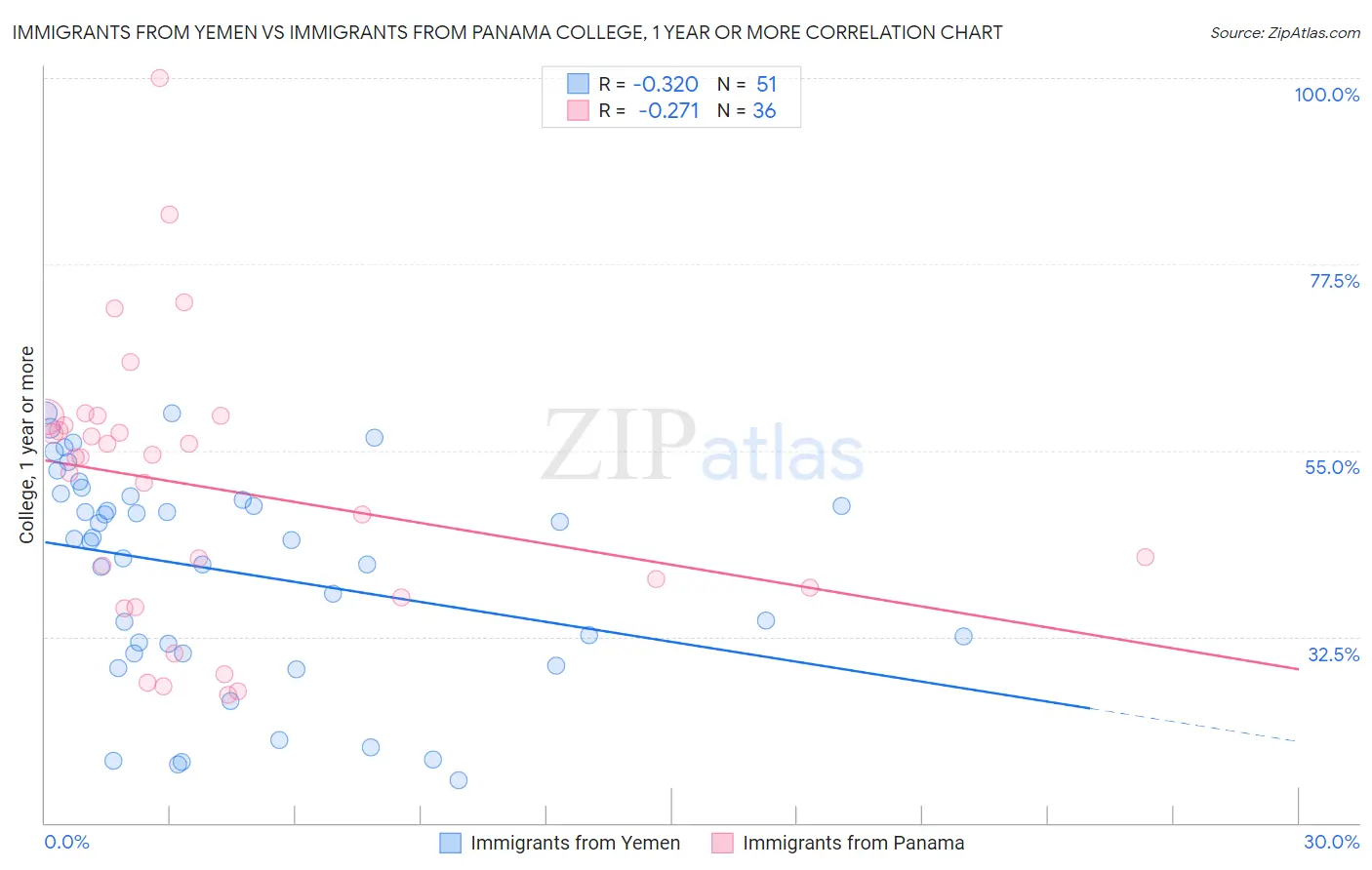 Immigrants from Yemen vs Immigrants from Panama College, 1 year or more