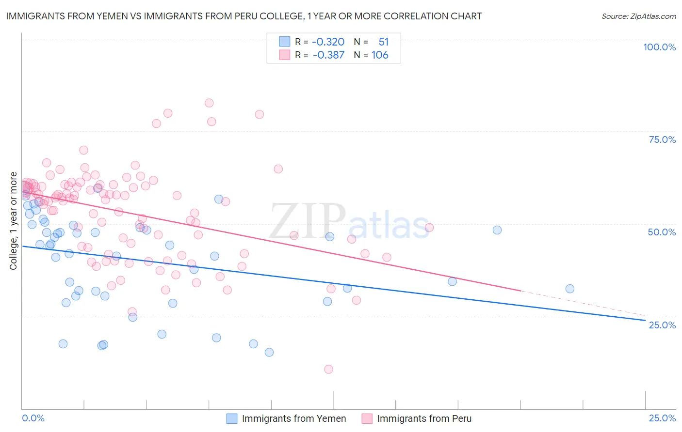Immigrants from Yemen vs Immigrants from Peru College, 1 year or more