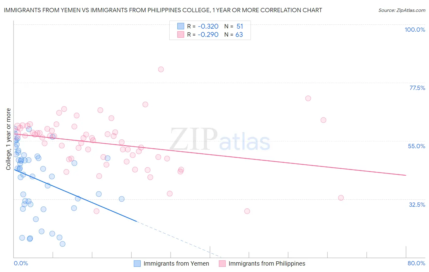 Immigrants from Yemen vs Immigrants from Philippines College, 1 year or more