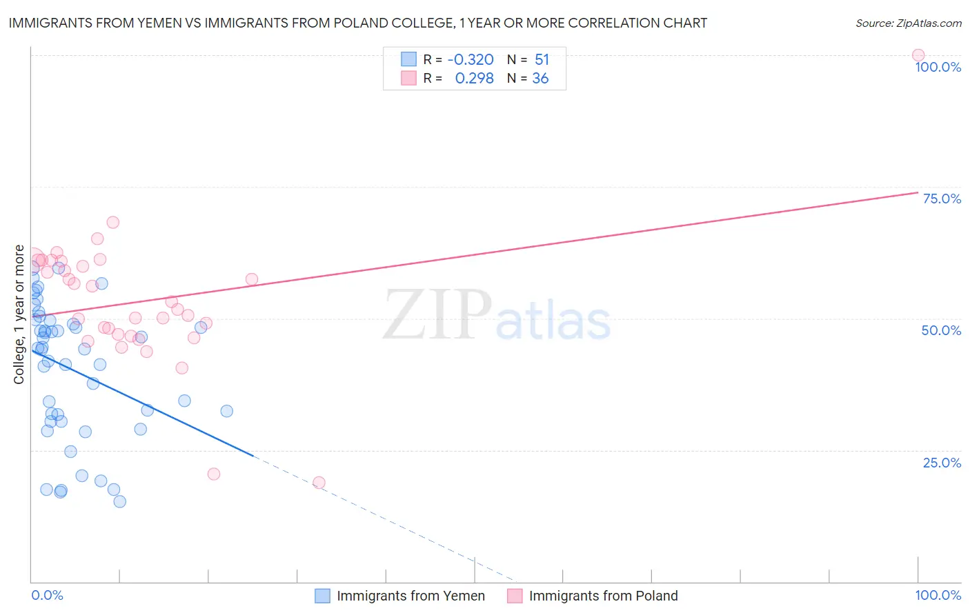 Immigrants from Yemen vs Immigrants from Poland College, 1 year or more