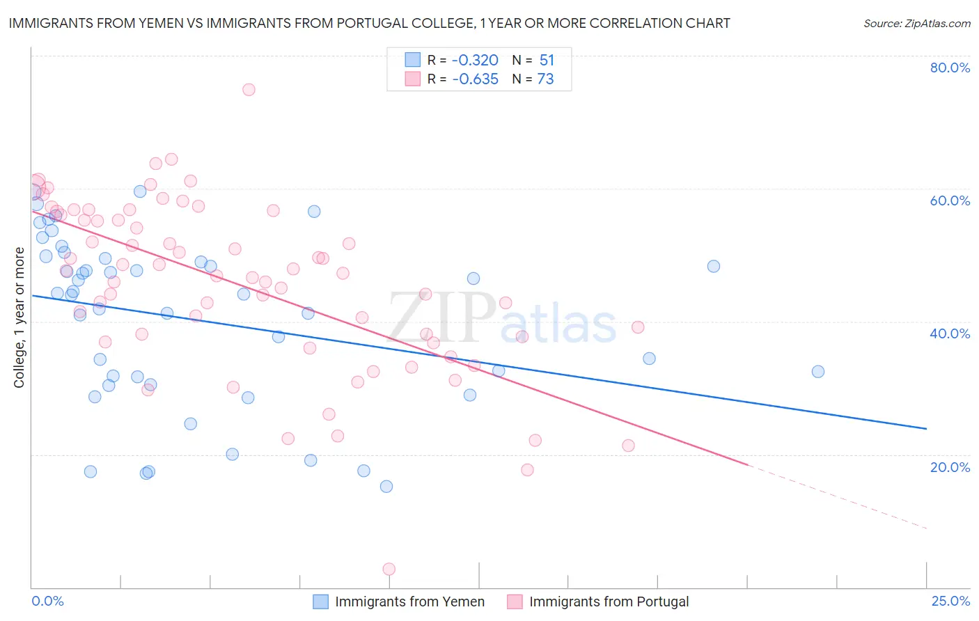 Immigrants from Yemen vs Immigrants from Portugal College, 1 year or more