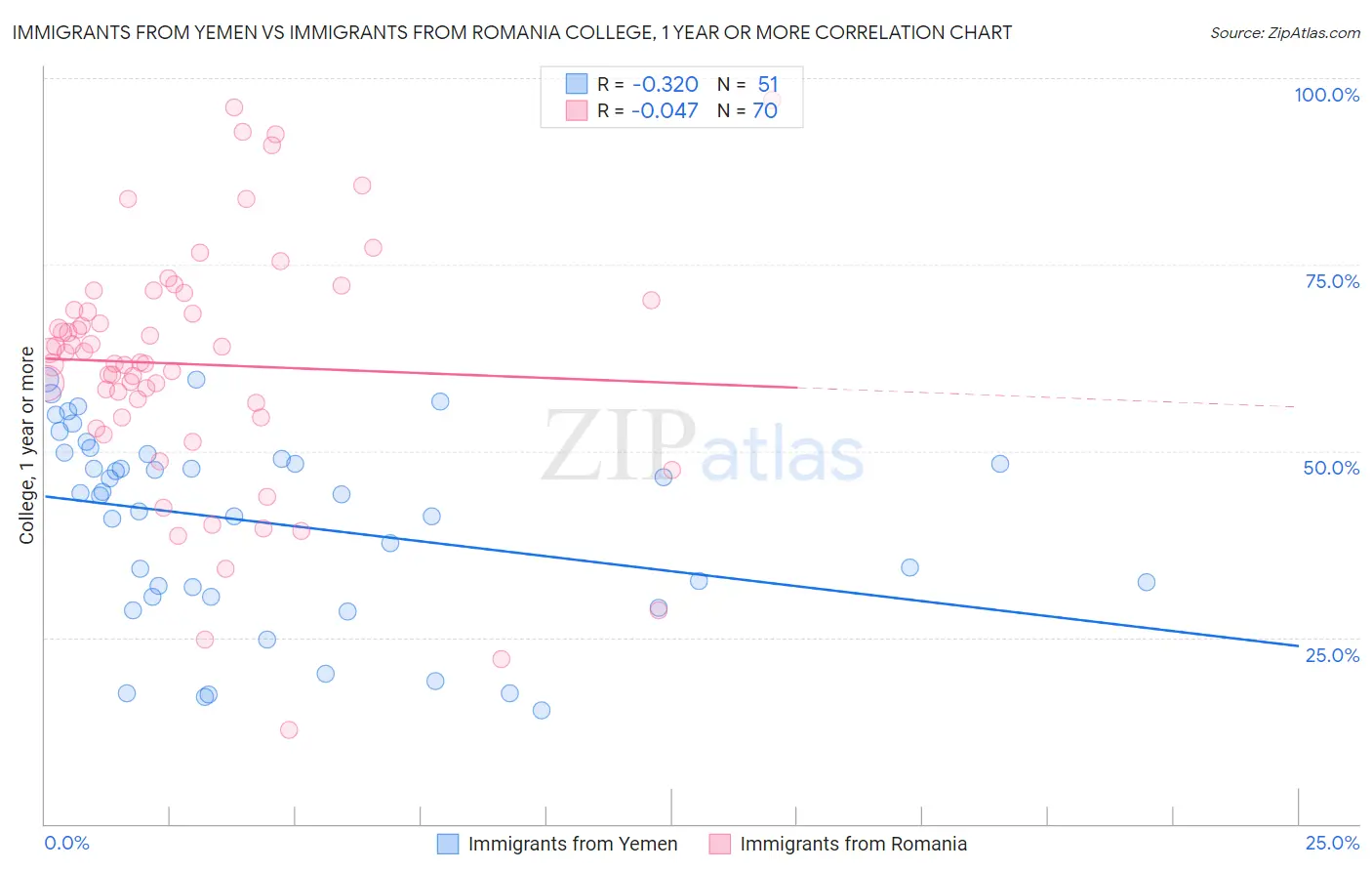 Immigrants from Yemen vs Immigrants from Romania College, 1 year or more