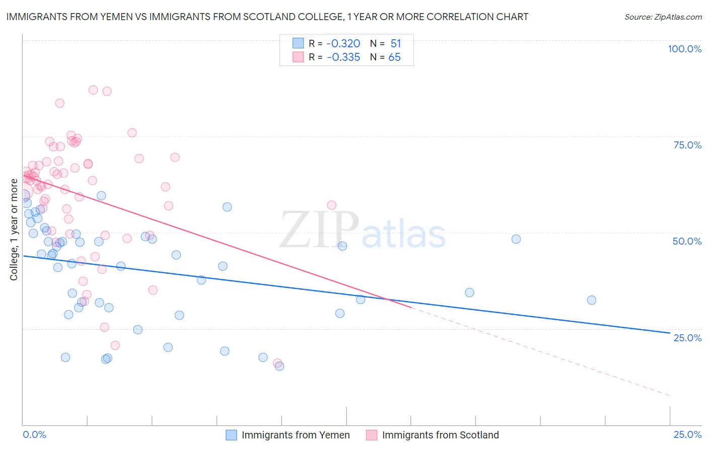 Immigrants from Yemen vs Immigrants from Scotland College, 1 year or more