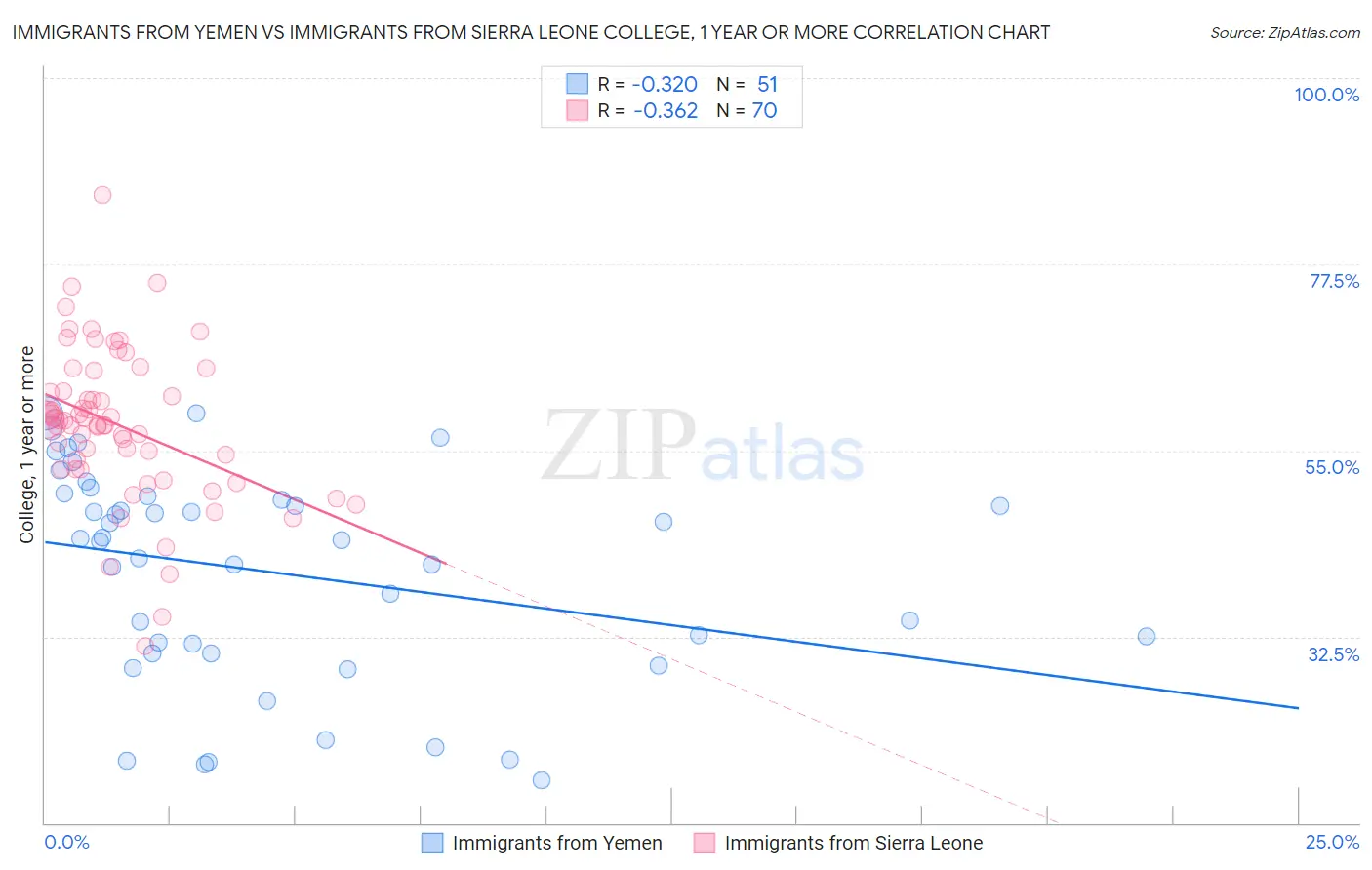 Immigrants from Yemen vs Immigrants from Sierra Leone College, 1 year or more