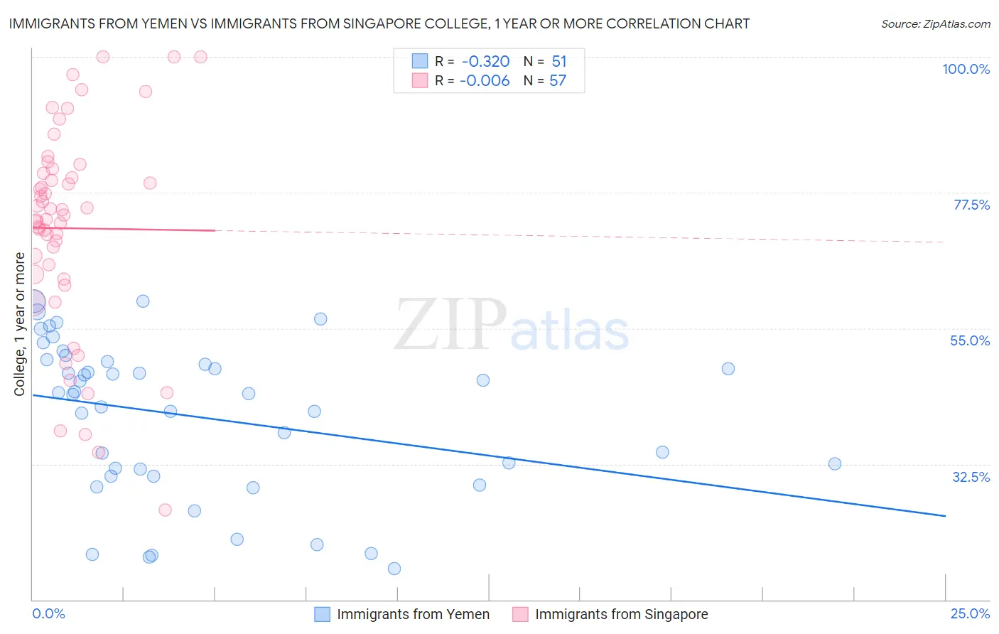 Immigrants from Yemen vs Immigrants from Singapore College, 1 year or more