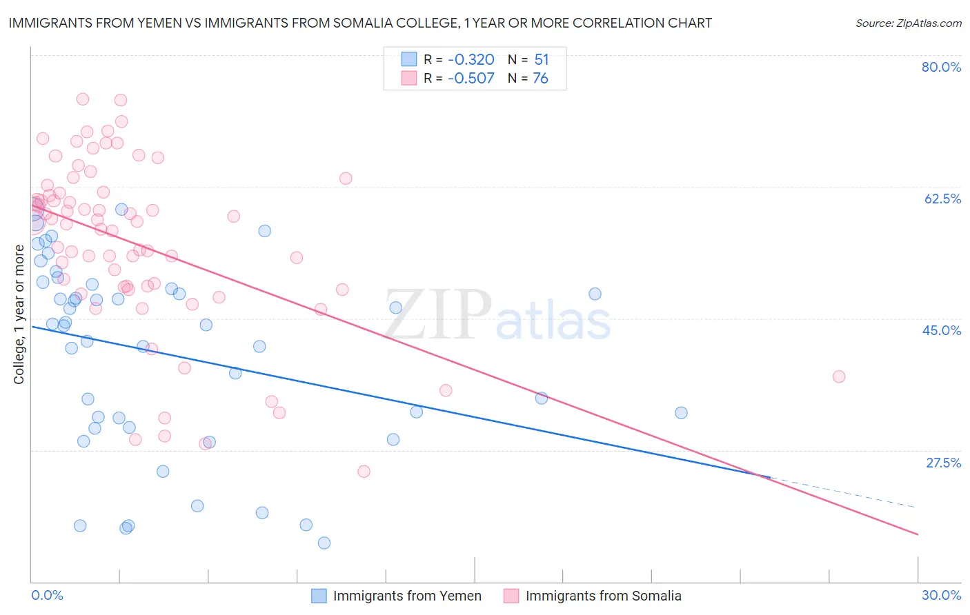 Immigrants from Yemen vs Immigrants from Somalia College, 1 year or more