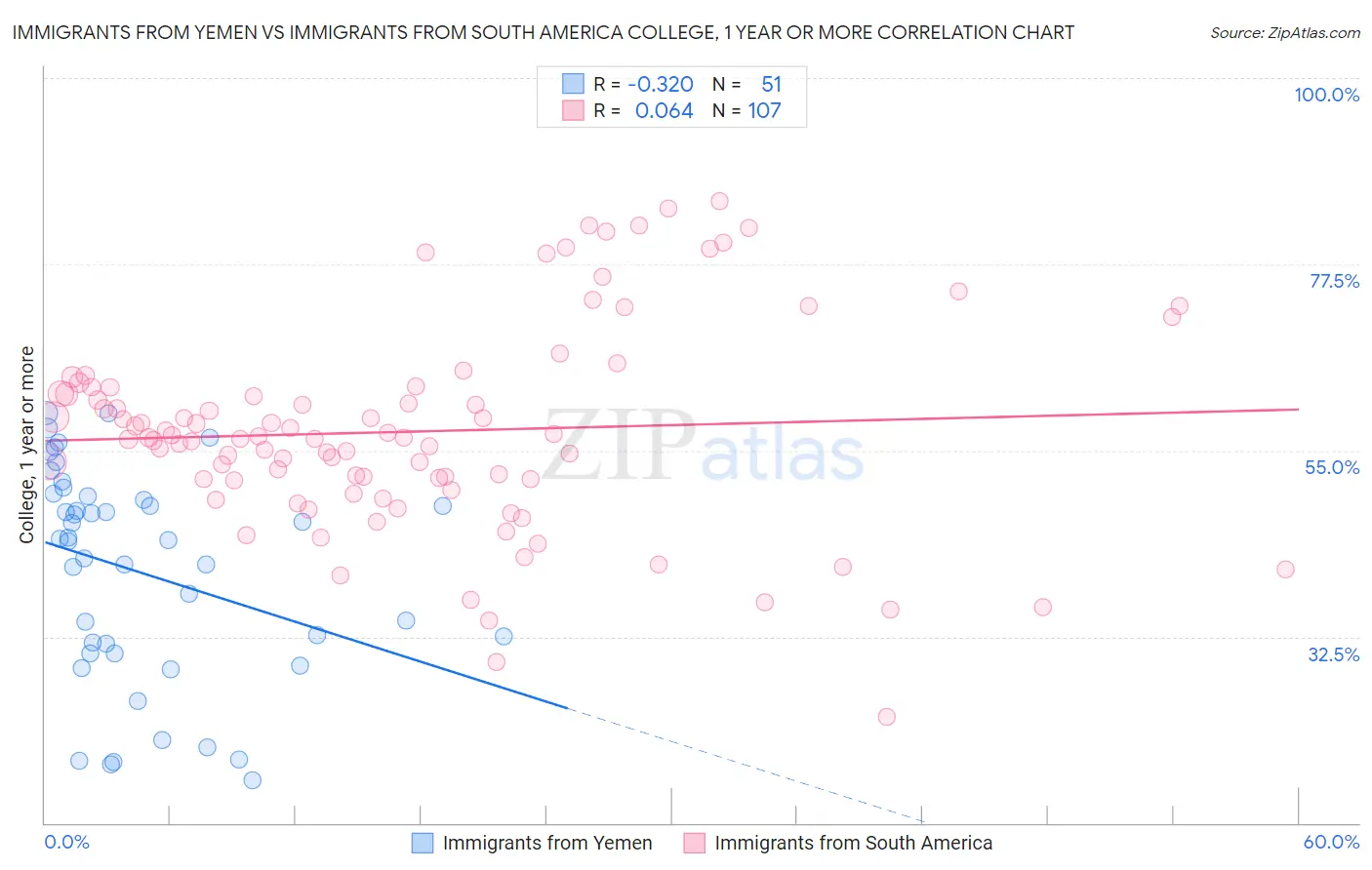 Immigrants from Yemen vs Immigrants from South America College, 1 year or more