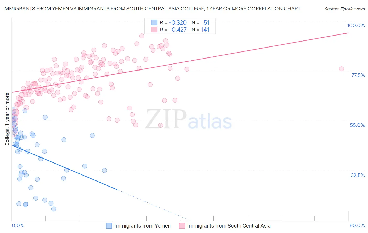 Immigrants from Yemen vs Immigrants from South Central Asia College, 1 year or more