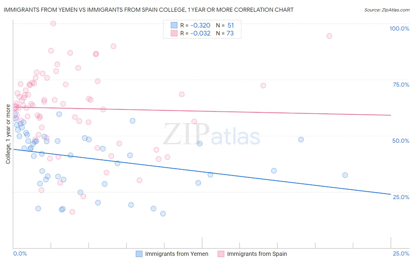 Immigrants from Yemen vs Immigrants from Spain College, 1 year or more