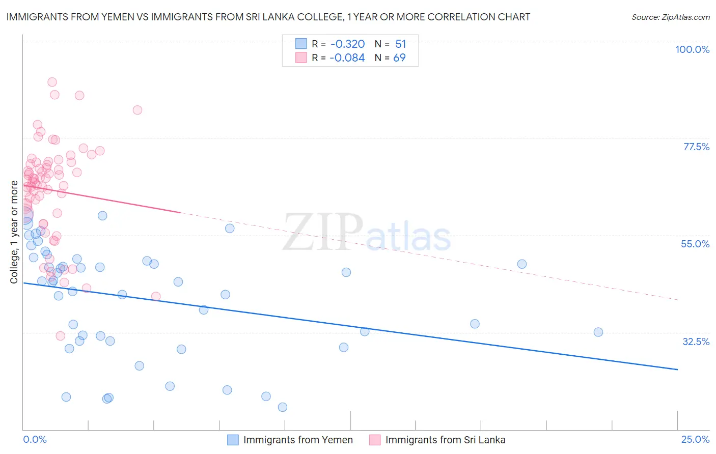 Immigrants from Yemen vs Immigrants from Sri Lanka College, 1 year or more