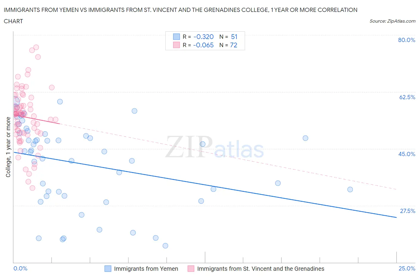 Immigrants from Yemen vs Immigrants from St. Vincent and the Grenadines College, 1 year or more