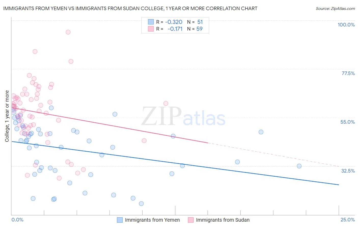 Immigrants from Yemen vs Immigrants from Sudan College, 1 year or more