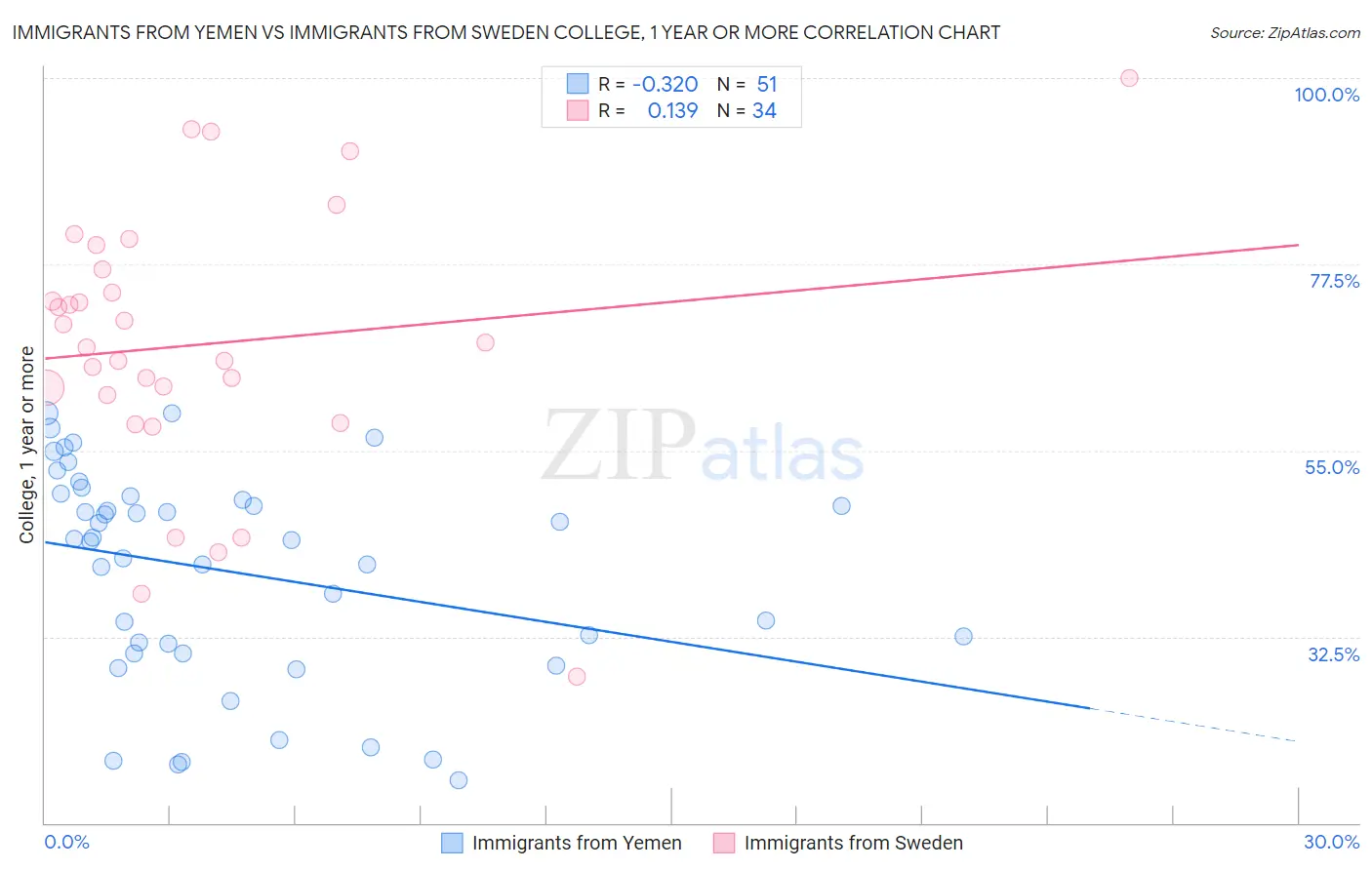 Immigrants from Yemen vs Immigrants from Sweden College, 1 year or more