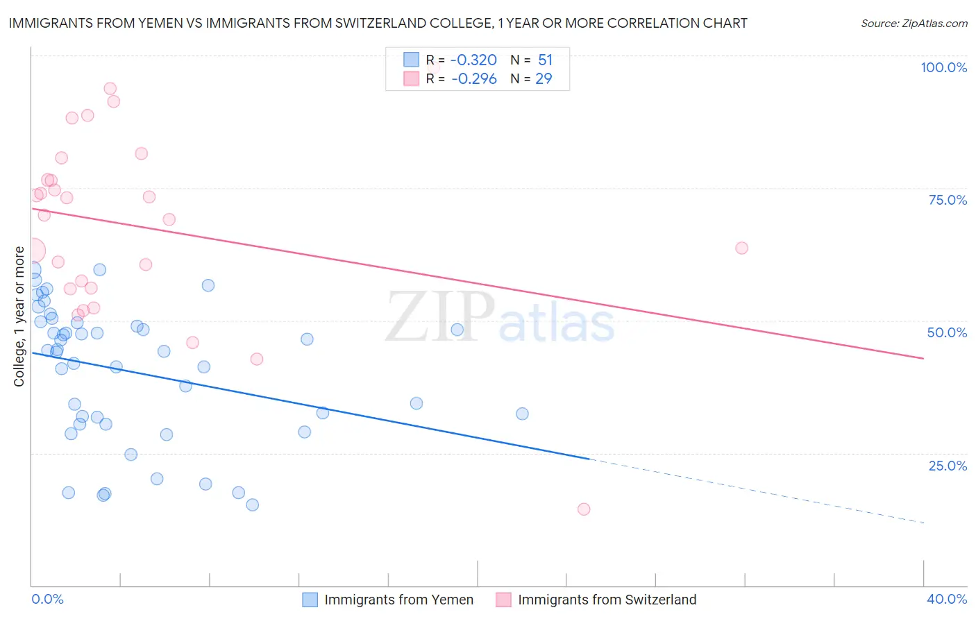 Immigrants from Yemen vs Immigrants from Switzerland College, 1 year or more
